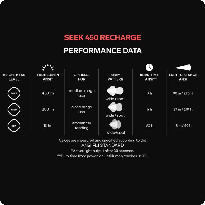 Silva- Seek 450 Rechargeable Headlamp